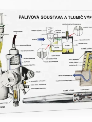 Tovární Cena Plakát palivové soustavy a tlumiče výfuku motocyklů JAWA (84 x 60 cm) -M